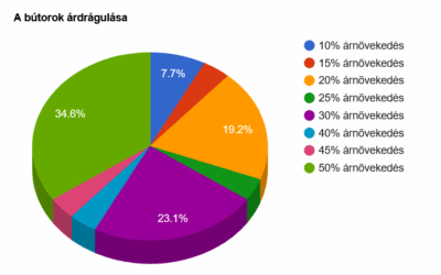 Ennyivel drágultak a bútorok 1 év alatt