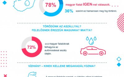 A magyar fiatalok többsége szerint kifogyunk az ivóvízből
