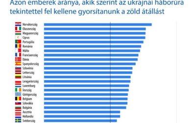 A magyarok háromnegyede szerint az ukrajnai háborúnak és a magas energiaáraknak fel kell gyorsítaniuk a zöld átállást