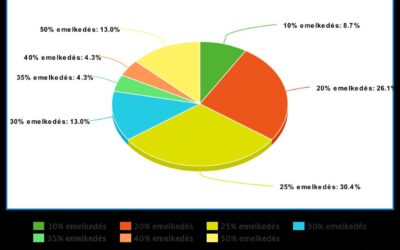 Egy év alatt harminc százalékkal emelkedett az építőipari alapanyagok ára