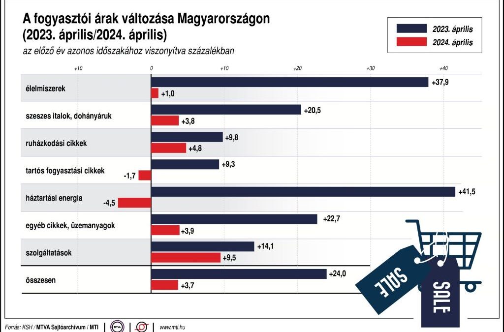 KSH: 3,7 százalékkal nőttek átlagosan a fogyasztói árak áprilisban az előző év azonos hónapjához képest