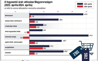 KSH: 3,7 százalékkal nőttek átlagosan a fogyasztói árak áprilisban az előző év azonos hónapjához képest