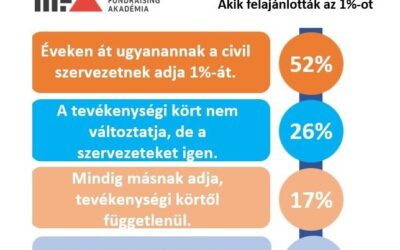 Adó 1 százalék: gyenge a civil szervezetek kommunikációja