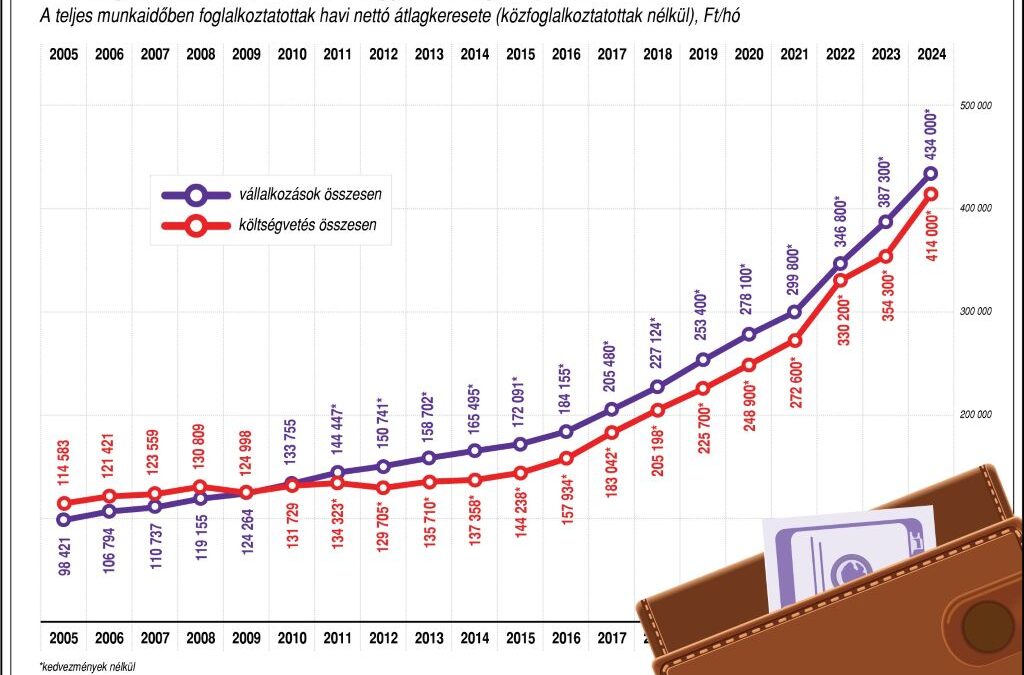 A KSH szerint egyre többet keresnek a magyarok