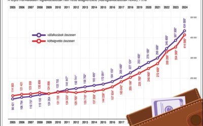 A KSH szerint egyre többet keresnek a magyarok