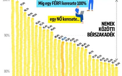 Az EU-ban 12, Magyarországon 17,8 százalékkal keresnek kevesebbet a nők, mint a férfiak